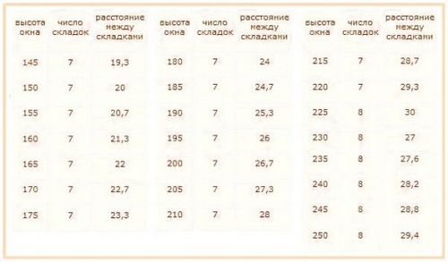 Пошив римских штор своими руками: пошаговая инструкция (штора, римский) Пошив римских штор своими руками: пошаговая инструкция