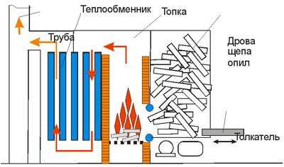 Поверхности нагрева котлов: экранные и конвективные (котел, нагрев) Поверхности нагрева котлов: экранные и конвективные