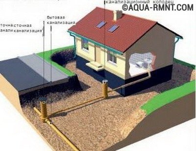 Правила подключения частного дома к центральной канализации