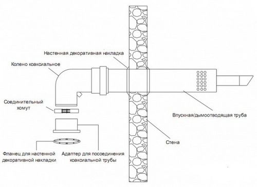 Правила установки газовых котлов в частном доме: эксплуатация оборудования