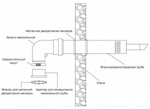 Правила установки газовых котлов в частном доме: эксплуатация оборудования (котел, газовый) Правила установки газовых котлов в частном доме: эксплуатация оборудования