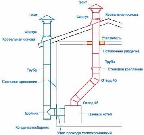 Правила установки газовых котлов в частном доме: эксплуатация оборудования