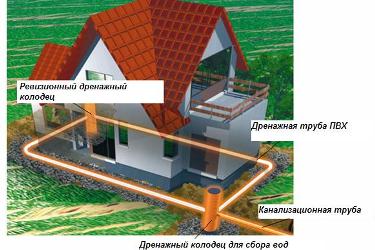 Прифундаментный дренаж: нюансы возведения и устройства траншей