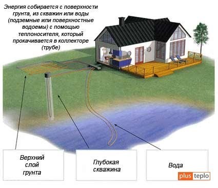 Принцип работы теплового насоса: преимущества и недостатки (насос, тепловой, тепло) Принцип работы теплового насоса: преимущества и недостатки