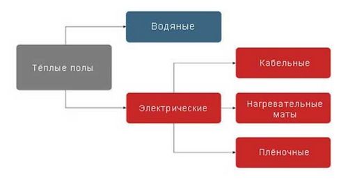 Про теплые полы: водяные, электрические, пленочные (пол, водяная, пленочный) Про теплые полы: водяные, электрические, пленочные