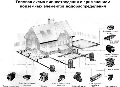 Проектирование и расчет ливневой канализации:минимальный уклон и глубина, нормы, методики