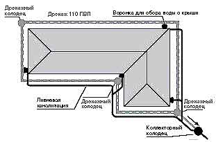 Проектирование и расчет ливневой канализации:минимальный уклон и глубина, нормы, методики