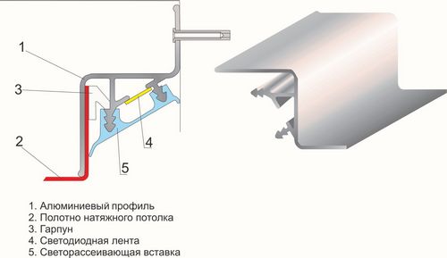 Профиль для двухуровневых натяжных потолков с подсветкой и багет по периметру, виды