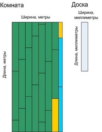 Расчет досок на пол: количество погонных и квадратных метров