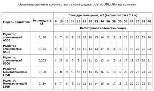 Расчет мощности радиатора отопления: формула