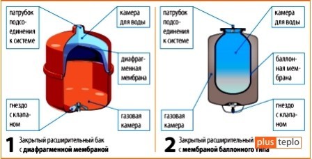 Расчет расширительного бака для отопления: формулы и разъяснения