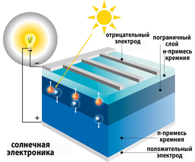 Расчет солнечных батарей для дома: методика, формулы, анализ