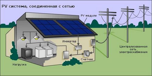 Расчет солнечных батарей для дома: методика, формулы, анализ