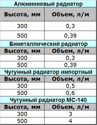 Расчет тепловой энергии на отопление помещений