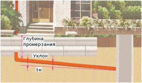 Расчёт размеров ливневой канализации: как определить