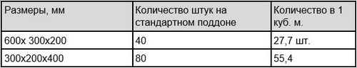 Размеры пеноблоков, технические характеристики пенобетонных блоков, свойства пенобетона, технология производства, цена куба и за штуку   фото-видео