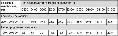 Размеры пеноблоков, технические характеристики пенобетонных блоков, свойства пенобетона, технология производства, цена куба и за штуку   фото-видео