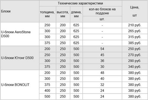 Размеры пеноблоков, технические характеристики пенобетонных блоков, свойства пенобетона, технология производства, цена куба и за штуку   фото-видео