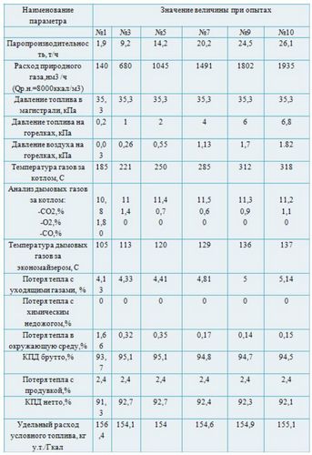 Режимная карта котла должна находится поблизости от котла (котел, карта, режимный) Режимная карта котла должна находится поблизости от котла
