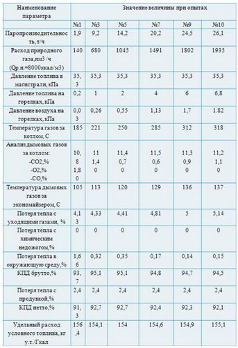 Режимная карта котла должна находится поблизости от котла