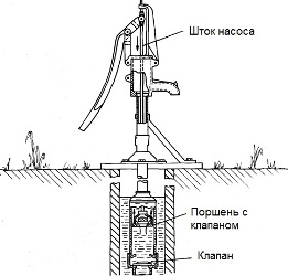 Ручной водяной насос для скважины: обзор бытовых моделей (насос, ручной, поршень) Ручной водяной насос для скважины: обзор бытовых моделей