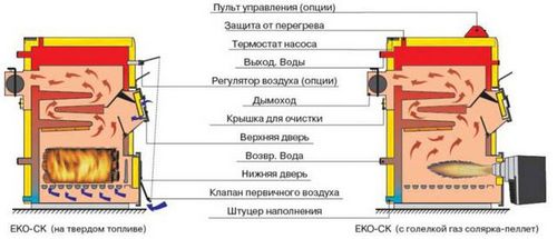 Самодельные котлы отопления для частного дома: отопительный котел своими руками, как сделать, сварить