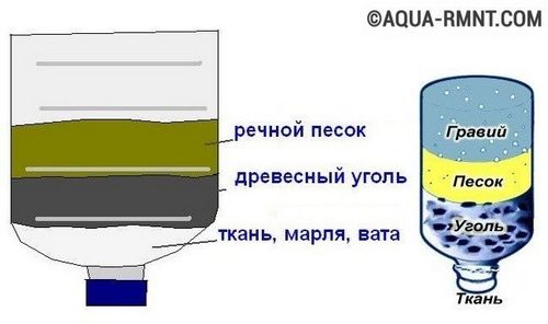 Самодельный фильтр для очистки воды своими руками