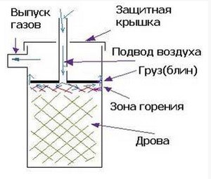 Самостоятельное изготовление печи бубафоня, особенности печи, технология строительсьва (печь, печка, топливо) Самостоятельное изготовление печи бубафоня, особенности печи, технология строительсьва