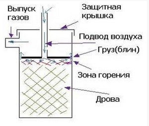 Самостоятельное изготовление печи бубафоня, особенности печи, технология строительсьва