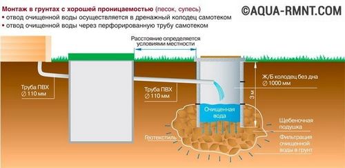 Септик для дачи без откачки и запаха своими руками: работы по возведению