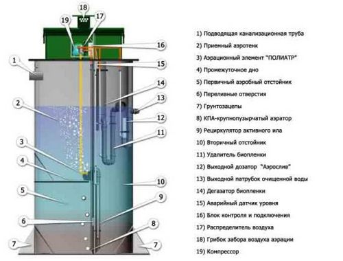 Септик Евробион - лучшая автономная канализация