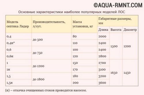 Септик Лидер - технические характеристики и отзывы потребителей (септик, сток) Септик Лидер - технические характеристики и отзывы потребителей