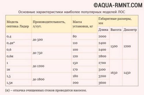 Септик Лидер - технические характеристики и отзывы потребителей