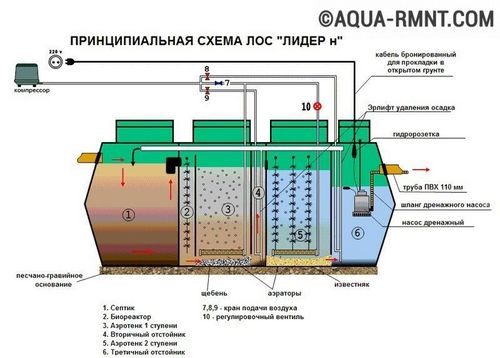 Септик Лидер - технические характеристики и отзывы потребителей