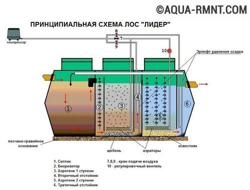 Септик Лидер - технические характеристики и отзывы потребителей