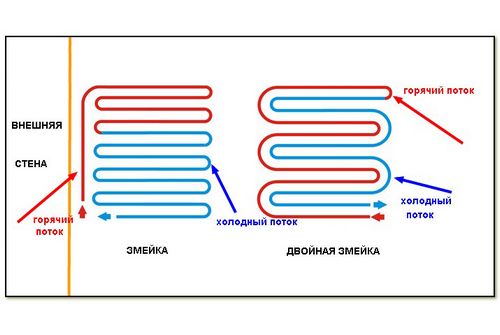 Схема тёплого водяного пола: доступные решения (теплый, пол, укладка) Схема тёплого водяного пола: доступные решения