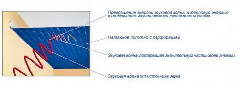 Шумоизоляция потолка в квартире под натяжной потолок