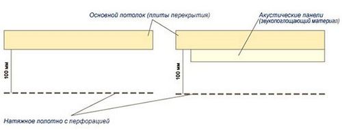 Шумоизоляция потолка в квартире под натяжной потолок