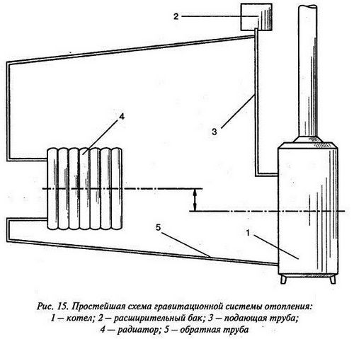 Система отопления с естественной циркуляцией: виды, расчёт, монтаж