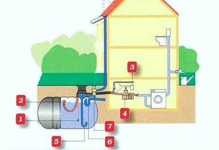Система сбора дождевой воды и использование дождевой воды в доме