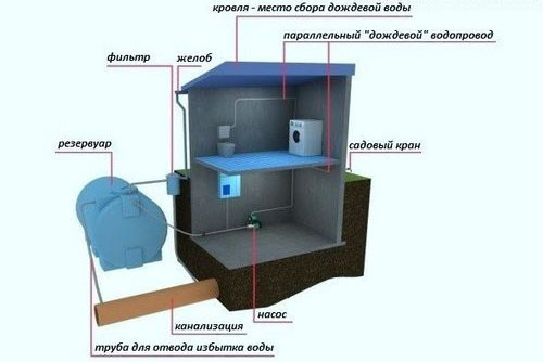 Система сбора дождевой воды и использование дождевой воды в доме