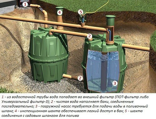 Система сбора дождевой воды и использование дождевой воды в доме