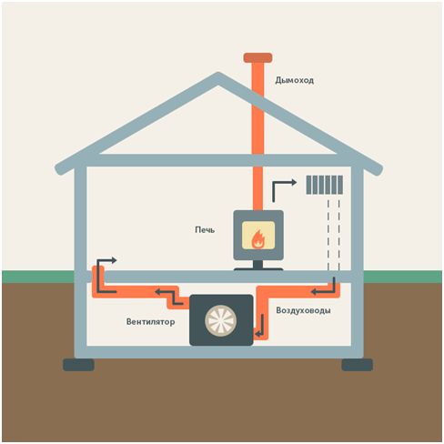Система воздушного отопления: принцип работы и особенности