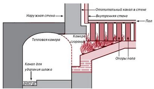 Система воздушного отопления: принцип работы и особенности