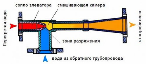 Системы отопления многоквартирных домов: схемы, виды, проект с теплообменниками