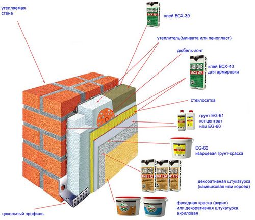 Системы утепления фасадов: схема выполнения и особенности работ