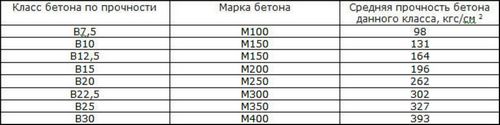 Состав и пропорции бетона для фундамента (бетон, фундамент, марка) Состав и пропорции бетона для фундамента