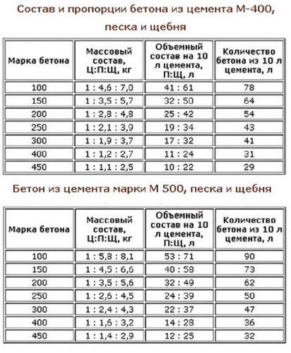 Состав и пропорции бетона для фундамента (бетон, фундамент, марка) Состав и пропорции бетона для фундамента