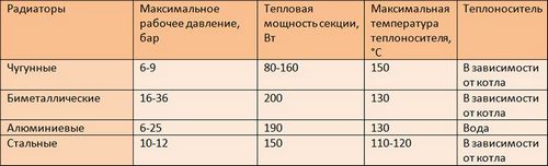 Сколько нужно радиаторов на комнату: как подсчитать?