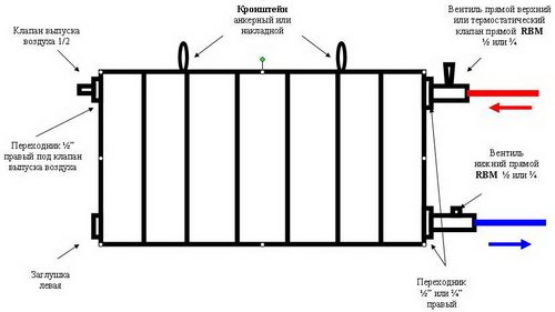 Соединение алюминиевых радиаторов: типы и особенности